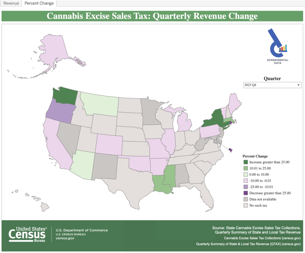 Cannabis Excise Sales Tax: Quarterly Revenue (by change)