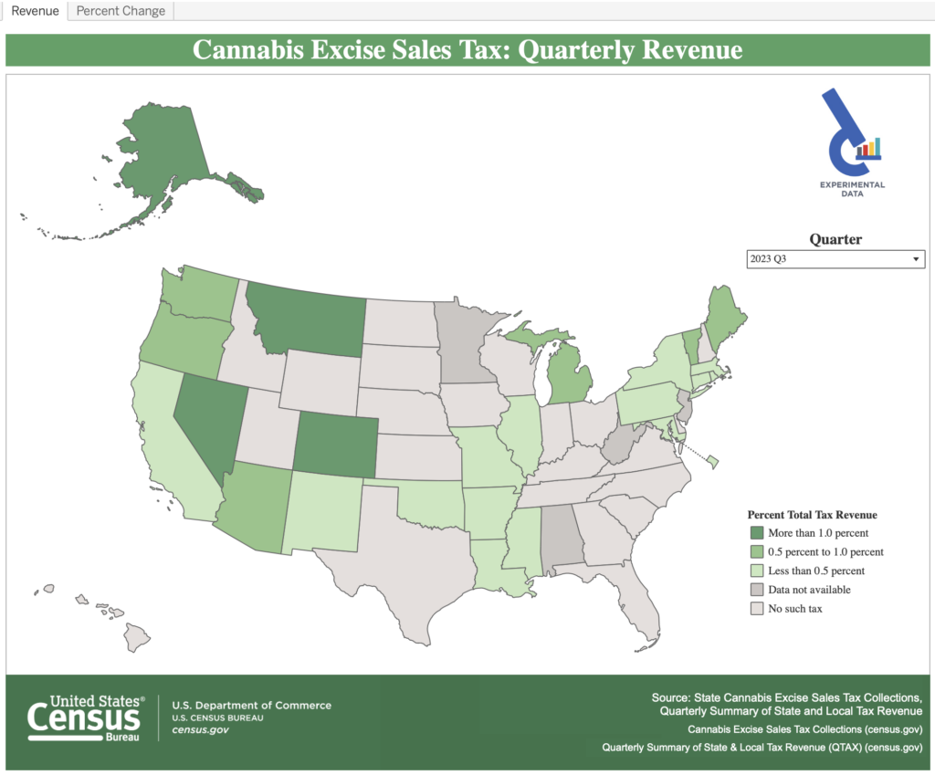 Cannabis Excise Sales Tax: Quarterly Revenue (by proportion of total tax revenue)