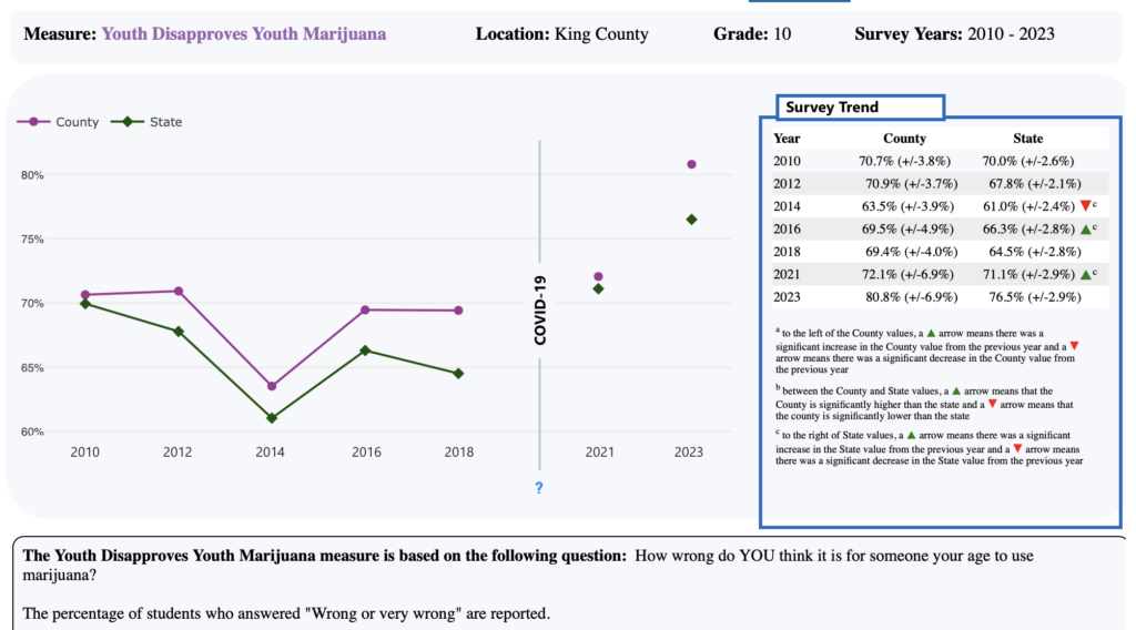 Healthy Youth Survey Data Dashboard: Youth Disapproves Youth Marijuana