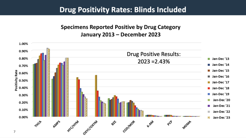 Drug Positivity Rates: Blinds Included (January 2013 - December 2023)