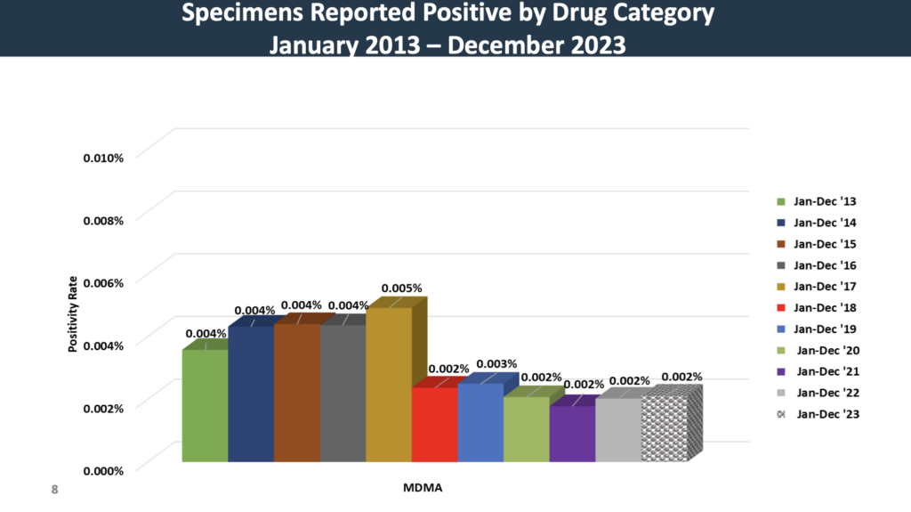Specimens Reported Positive by Drug CategoryJanuary 2013 – December 2023