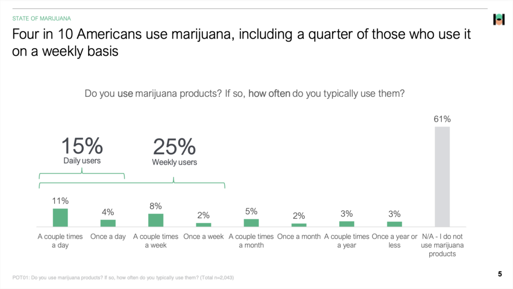 Four in 10 Americans use marijuana, including a quarter of those who use iton a weekly basis