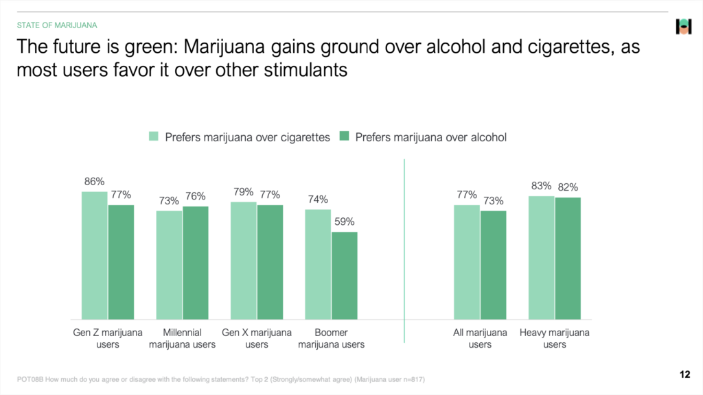 The future is green: Marijuana gains ground over alcohol and cigarettes, asmost users favor it over other stimulants