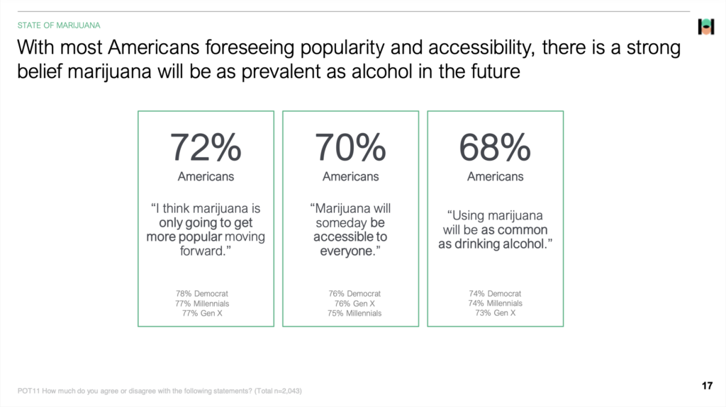 With most Americans foreseeing popularity and accessibility, there is a strongbelief marijuana will be as prevalent as alcohol in the future