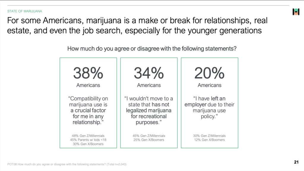 For some Americans, marijuana is a make or break for relationships, realestate, and even the job search, especially for the younger generations