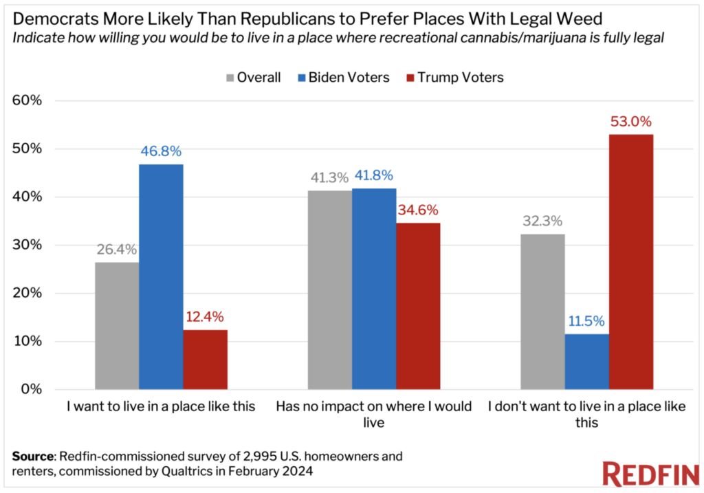 More Biden Voters Than Trump Voters Want To Live Where Marijuana Is Legal, But Majorities In Both Parties Support Legalization
