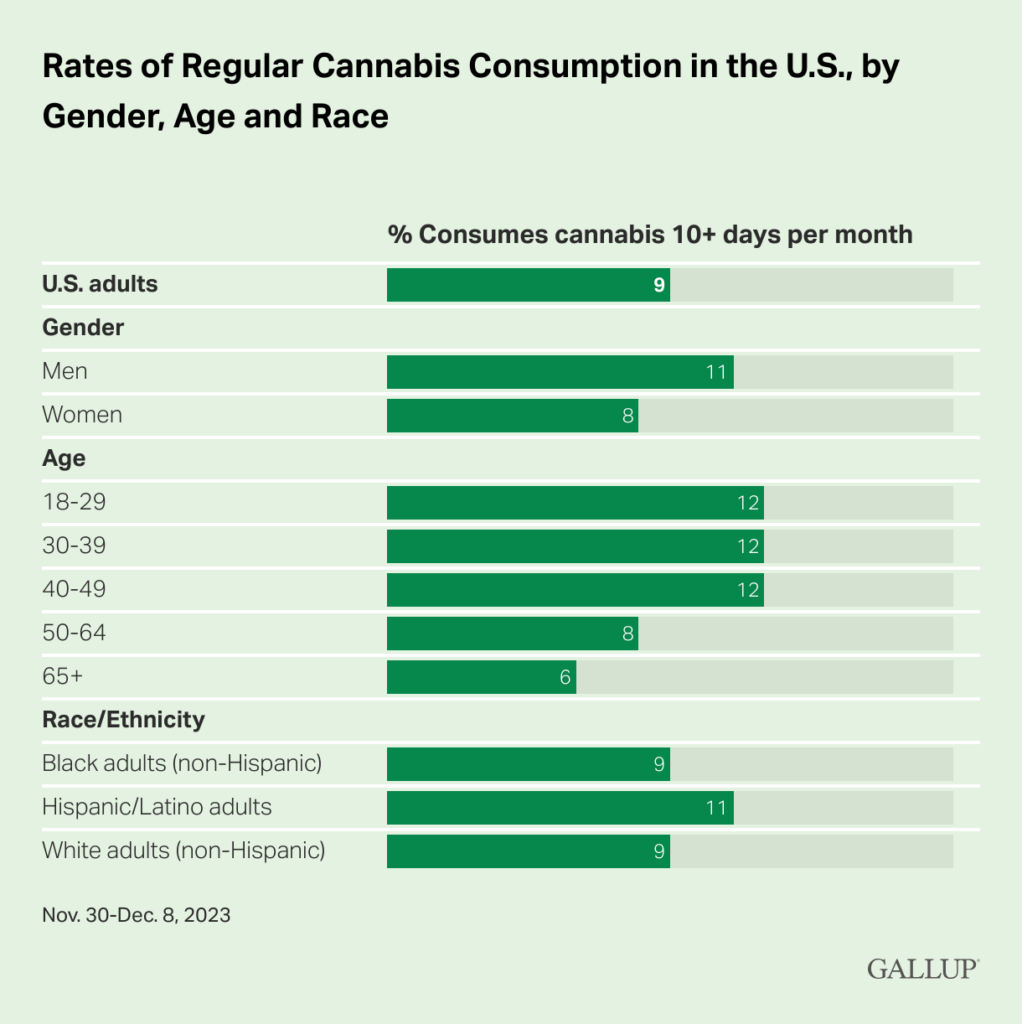 Americans Use Marijuana At Nearly The Same Rate In Legal And Non-Legal States, Suggesting Criminalization Doesn’t ‘Curtail’ Consumption, Gallup Poll Finds