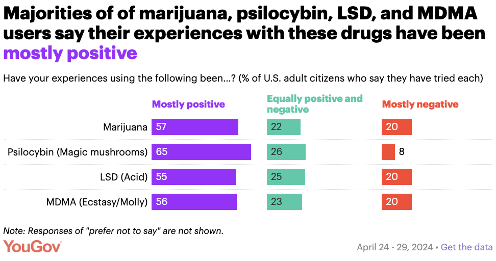 photo of Most Americans Who Have Tried Marijuana Or Psychedelics Had ‘Positive’ Experiences, Survey Finds image